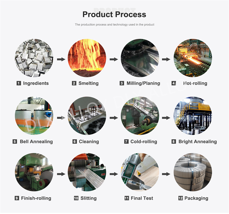 product process processo del prodotto