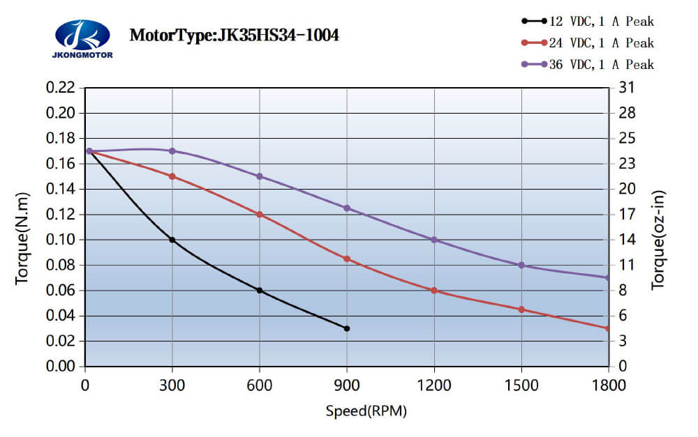 JK35HS34-1004 标准运行力矩图 JK35HS34-1004 Elektronik Kartuş