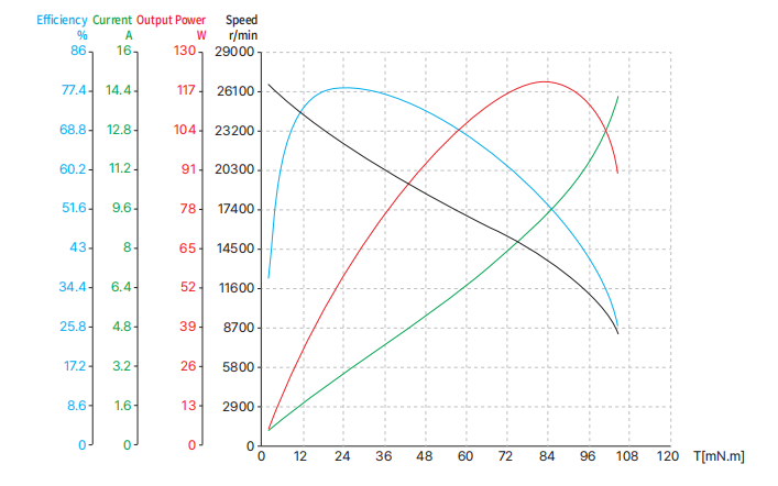 25 mm &ccedil;er&ccedil;evesiz motor eğrisi