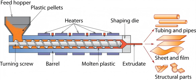 What is an extruder and how does it work?(1) اکسترودر چیست و چگونه کار می کند؟ (1)