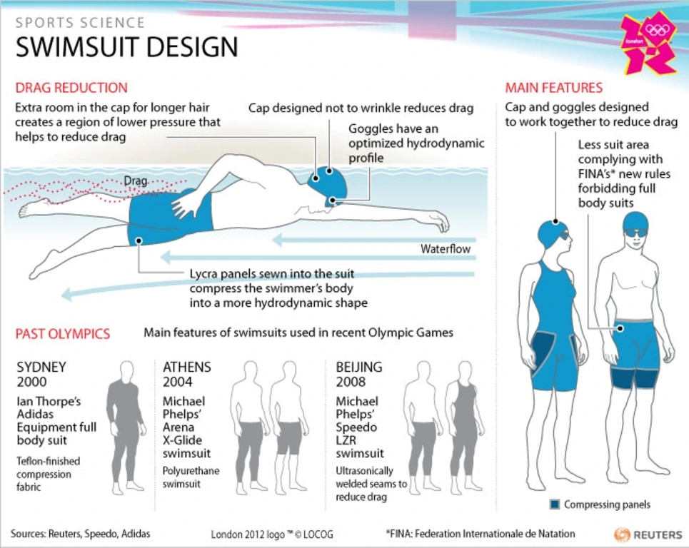 swimsuit design swembroek ontwerp