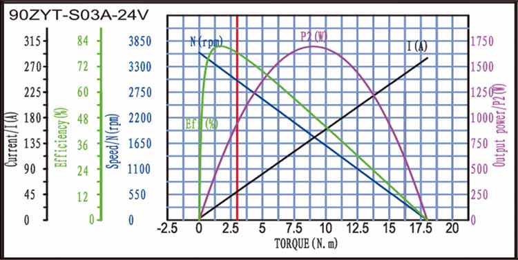 90ZYT-S03A Brushed DC Motor Torque Curve 90ZYT-S03A Крива на въртящия момент на DC мотор