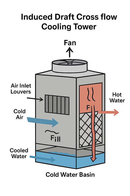 induced draft cross flow cooling tower chladicí věž s příčným prouděním s indukovaným tahem
