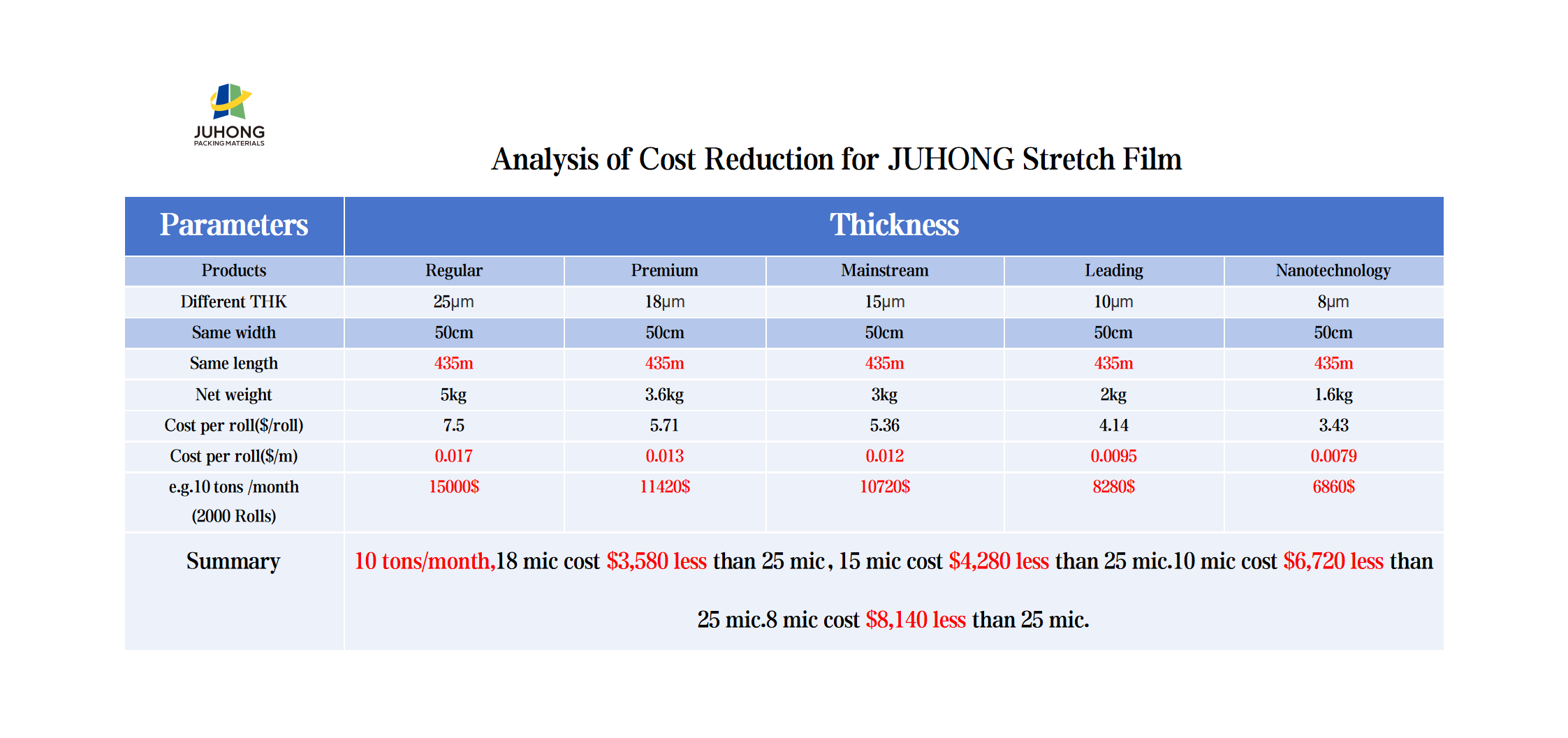 Gráfico de análise comparativa de custos de filme stretch de 25 mícrons vs 8 mícrons - Juhong Packing