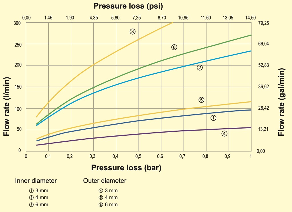 flow rate for pneumatic contacts with shut-off