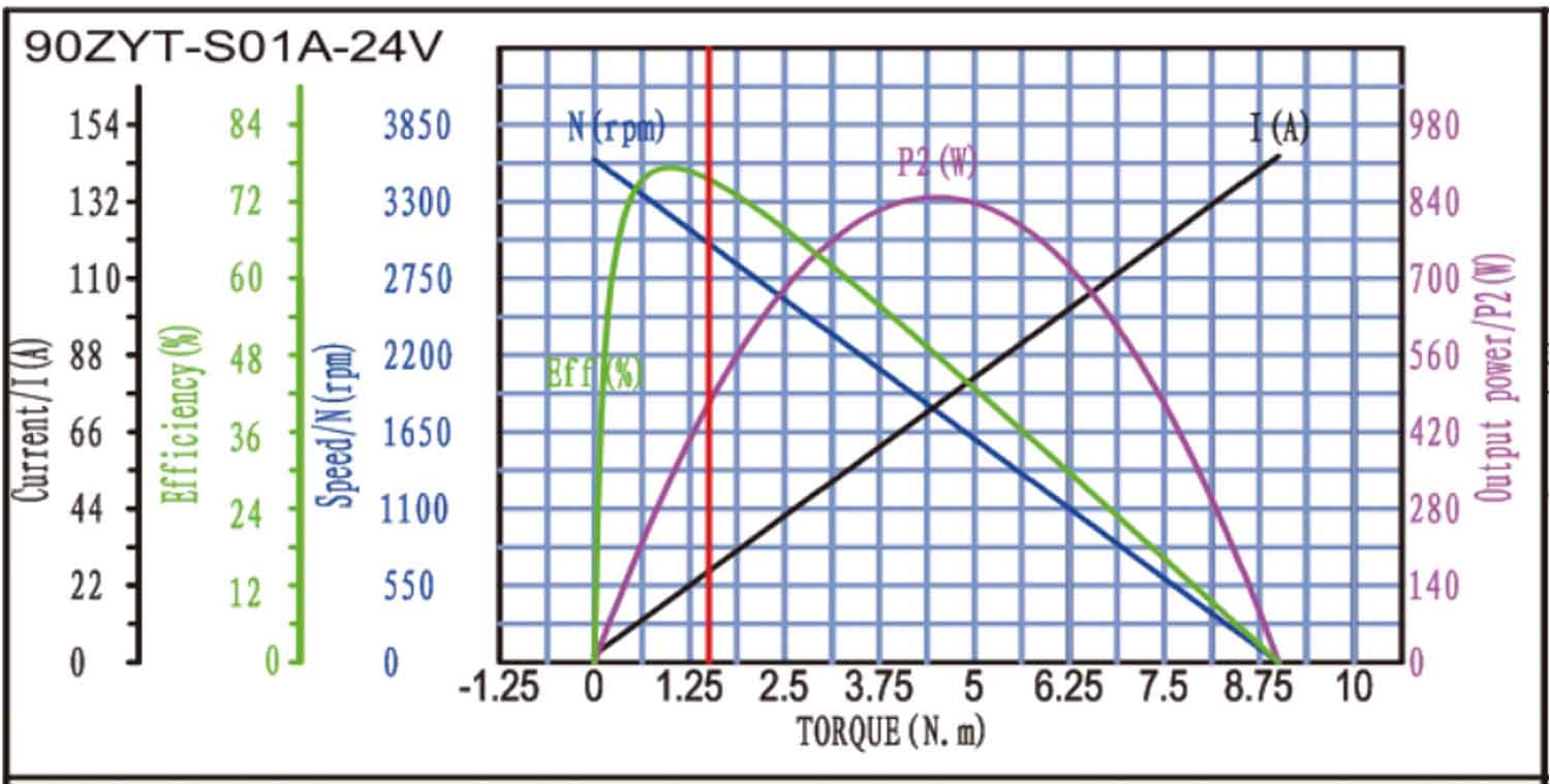 90ZYT-S01A Brushed DC Motor Torque Curve 90ZYT-S01A Крива на въртящия момент на DC мотор