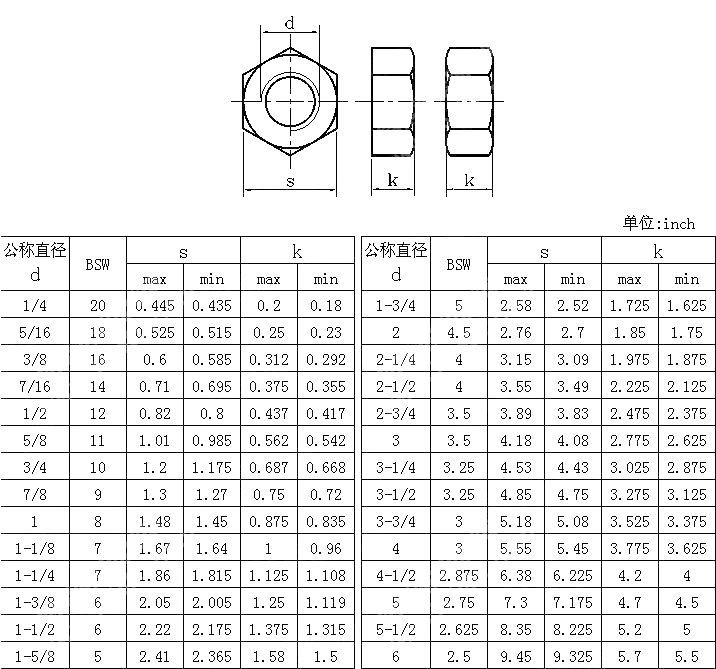 英制六角螺母 AS NZS 2451-1998
