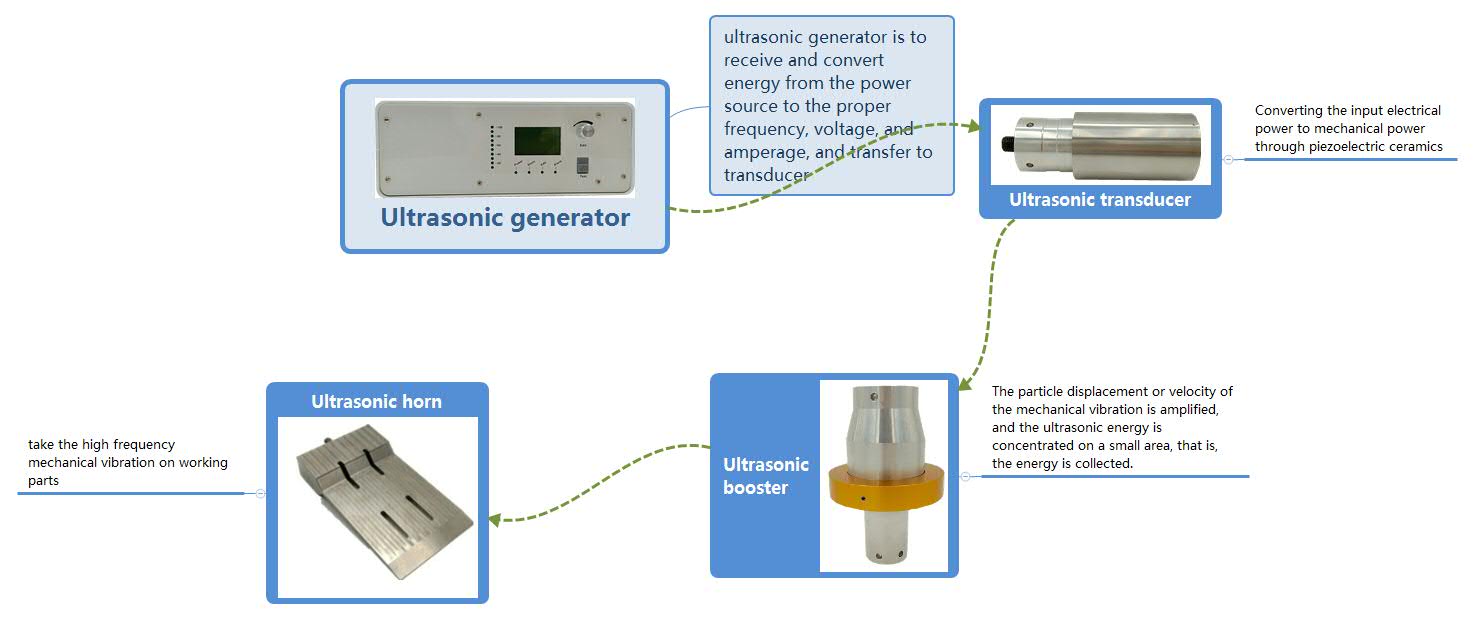 Generator ultradźwiękowy