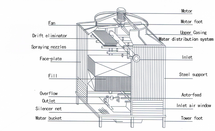 counter flow cooling tower details Detalles de la torre de enfriamiento de contraflujo