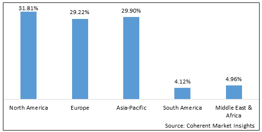 2022 global women’s swimwear market share by region 2022 globální podíl na trhu dámských plavek podle regionů