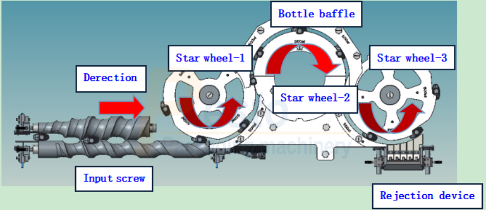Pump capping machine-flow diagram የፓምፕ ካፕ ማሽን-ፍሰት ንድፍ