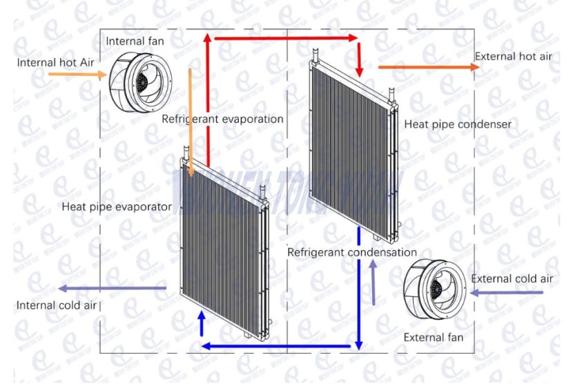 Thermosyphon air to air HEX working diagram Termosyfonový pracovní diagram vzduch-vzduch HEX