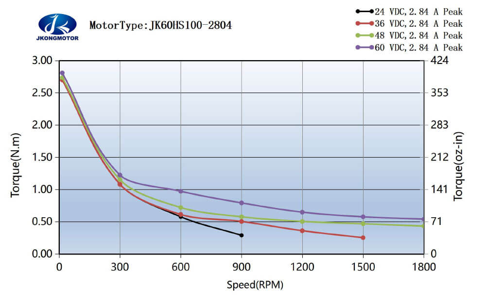 JK60HS100-2804 标准运行力矩图 JK60HS100-2804