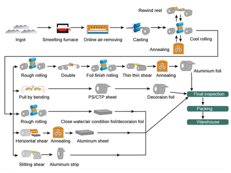 Al&yacute;umin zolagy ga&yacute;tadan işlemek