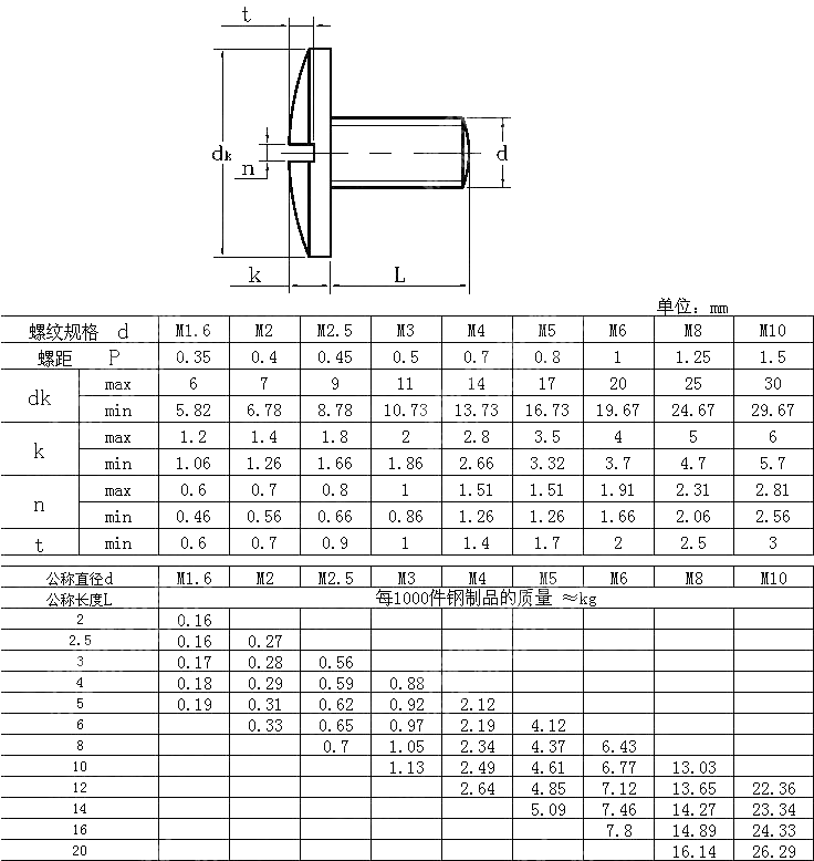 开槽球面大圆柱头螺钉 GB T 947-1988