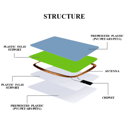 Diagrama inteligentă a structurii cardului utiliz&acirc;nd o foaie de miez din PVC cu acoperire albă