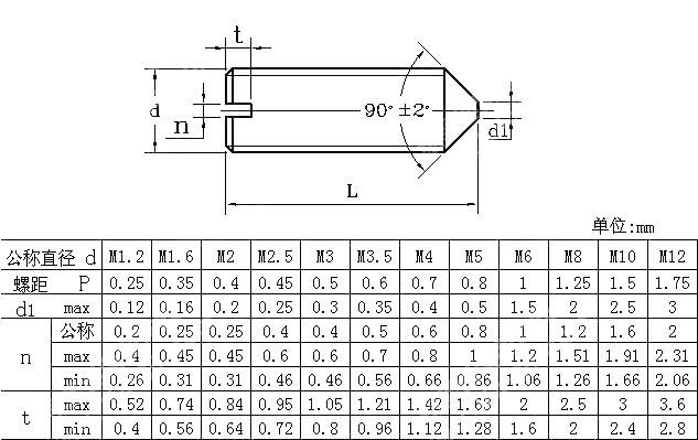 开槽锥端紧定螺钉 ISO 7434-1983