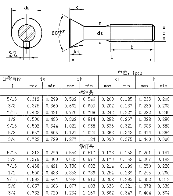 沉头带榫螺栓Table2 ANSI ASME B 18.9-2012