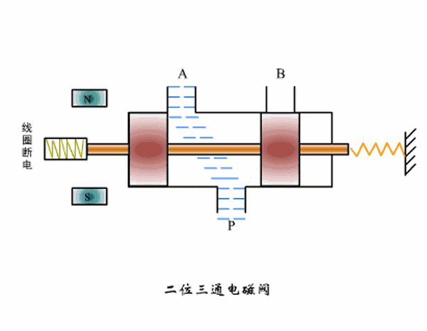 &Eacute;lectrovanne &agrave; trois voies &agrave; deux positions