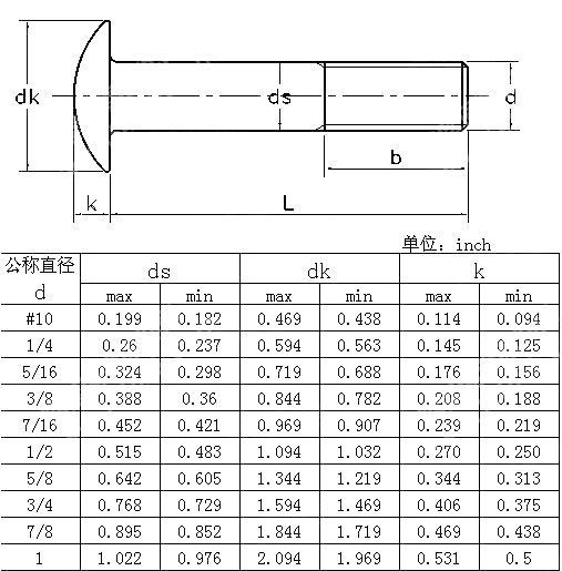 圆头螺栓Table1 ANSI ASME B 18.5-2008