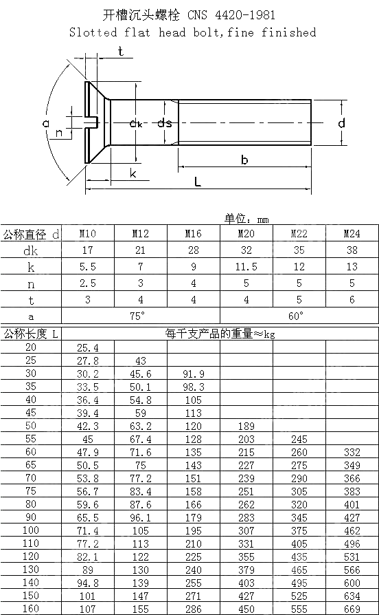 开槽沉头螺栓 CNS 4420-1981