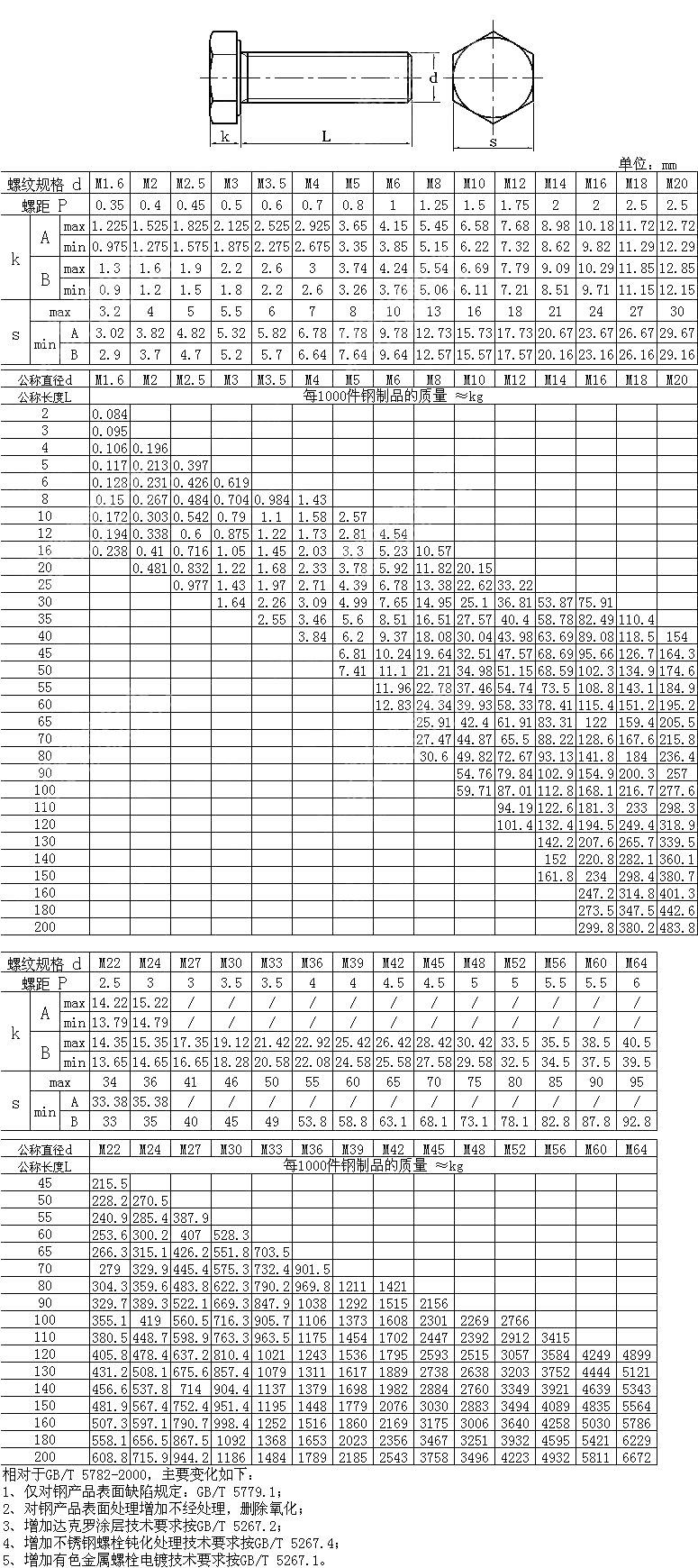 全螺纹六角头螺栓 GB T 5783 2016