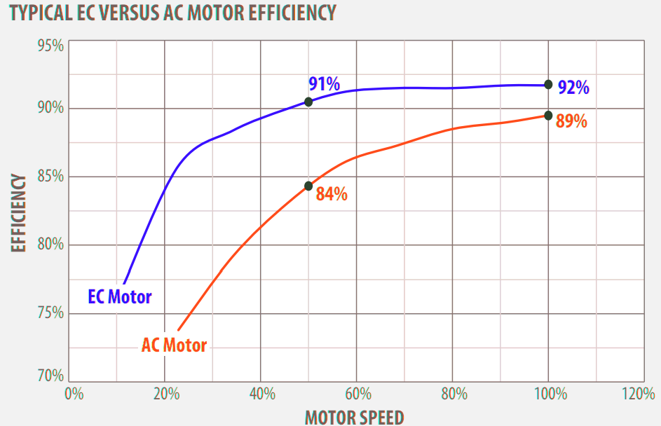 EC Motor กับประสิทธิภาพมอเตอร์ AC