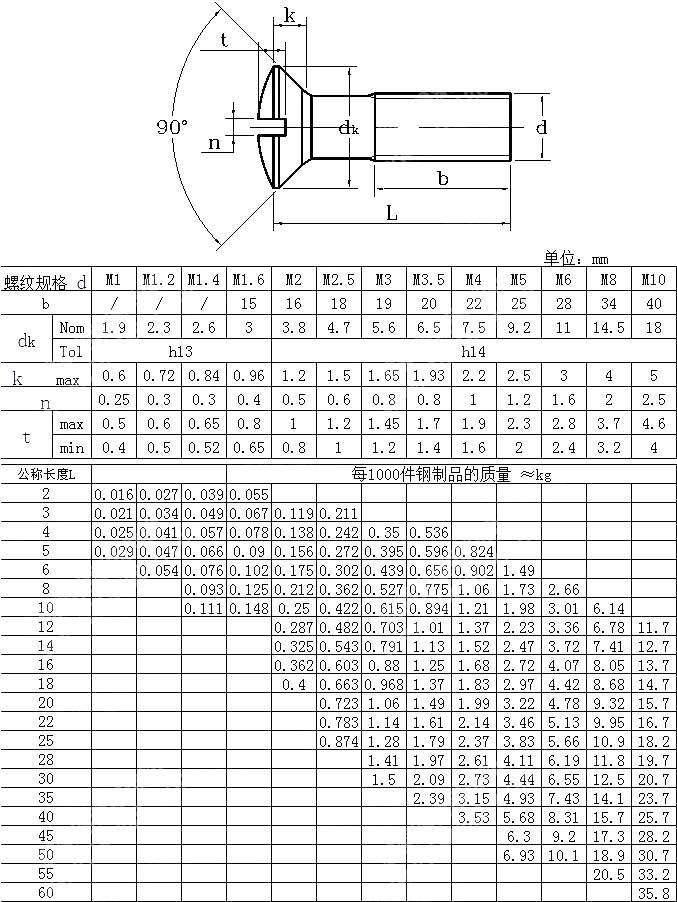 开槽半沉头螺钉 CNS 4414-1981