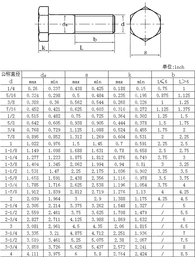 六角栓table2 ANSIASME B18 2 1 2010