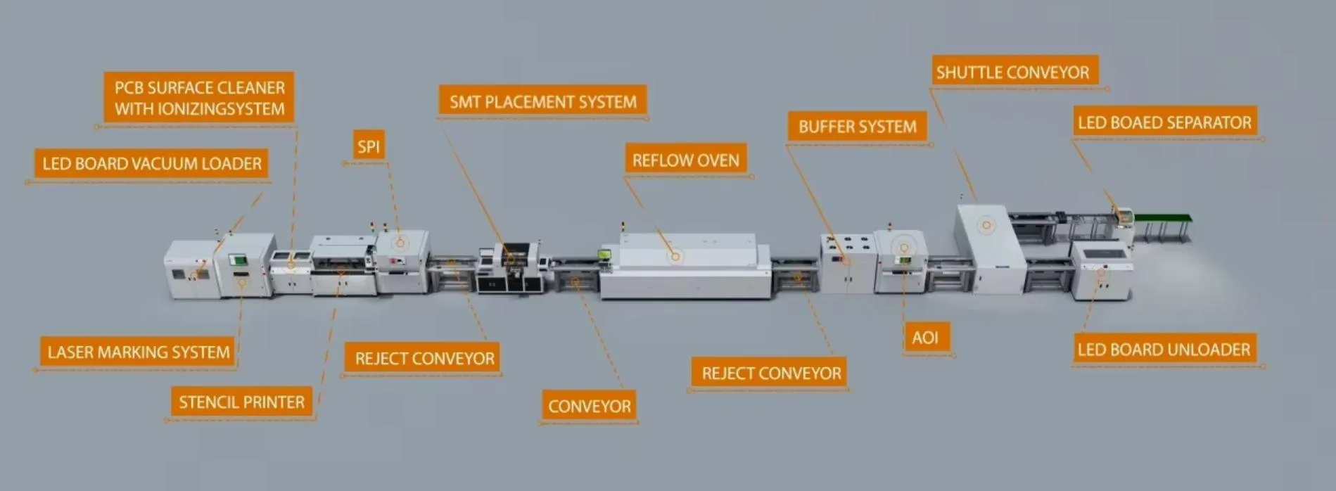 Linha de montagem de m&aacute;quinas SMT