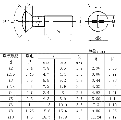 米制十字槽半沉头螺钉Table7 ANSI ASME B 18.6.7M-1998