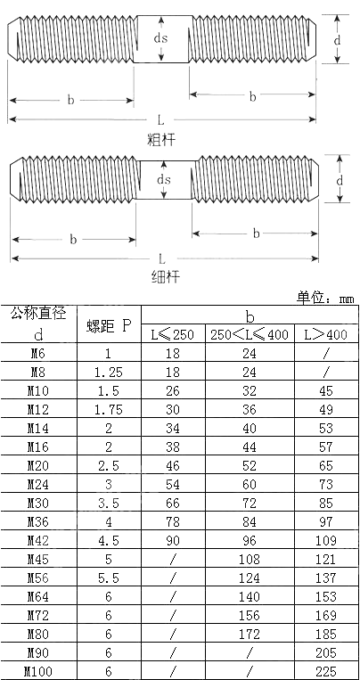 米制等长双头栓 ANSI ASME B 18.31.1M-2008
