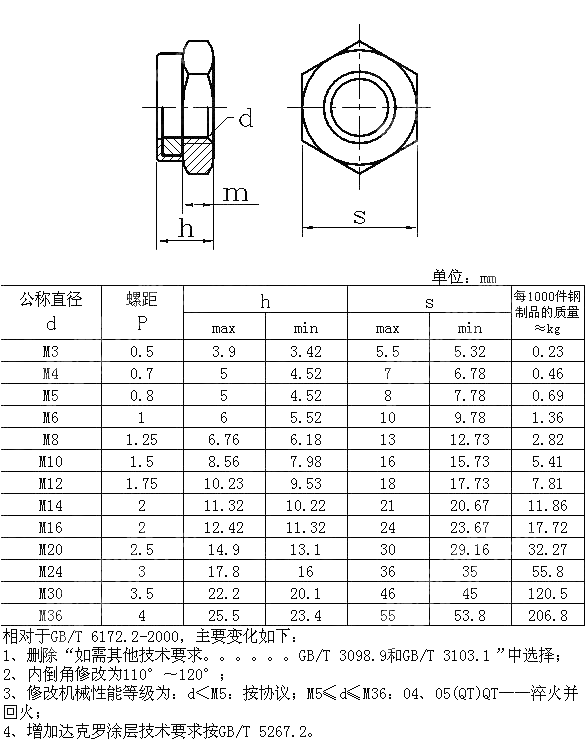 非金属嵌件锁紧薄螺母 GB T 6172.2-2016