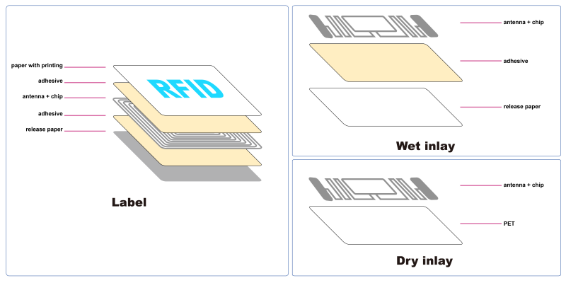 Sammenligning af t&oslash;r vs v&aring;d inlay vs RFID-label