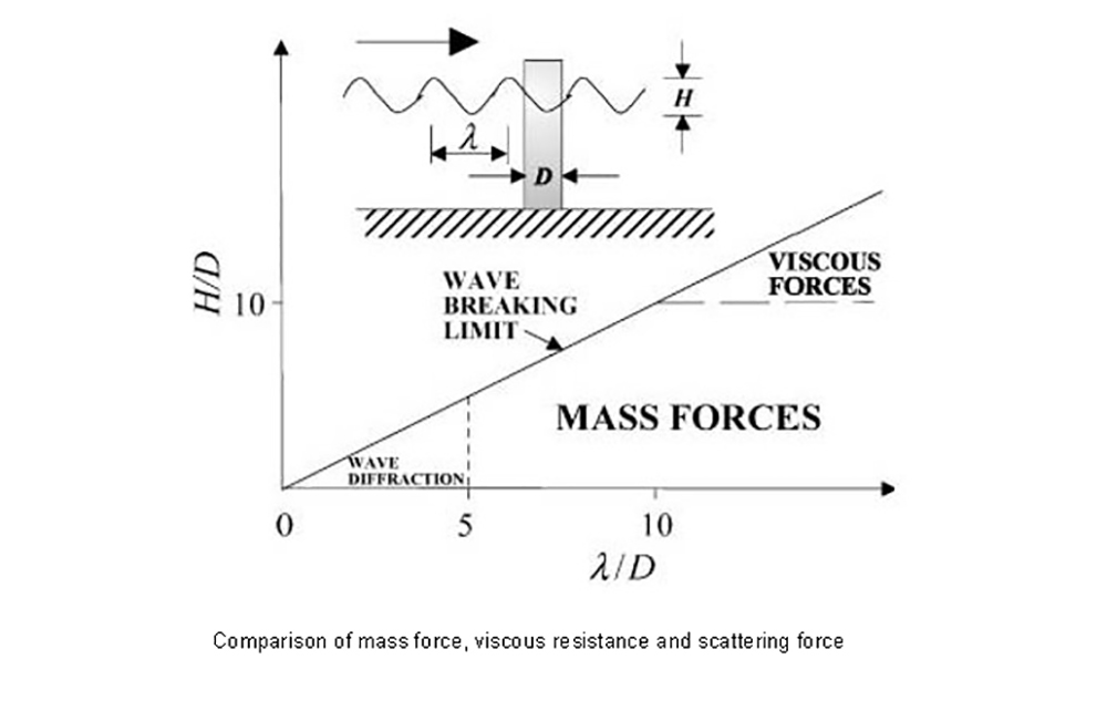 質量力、粘性抵抗力、散乱力の対比