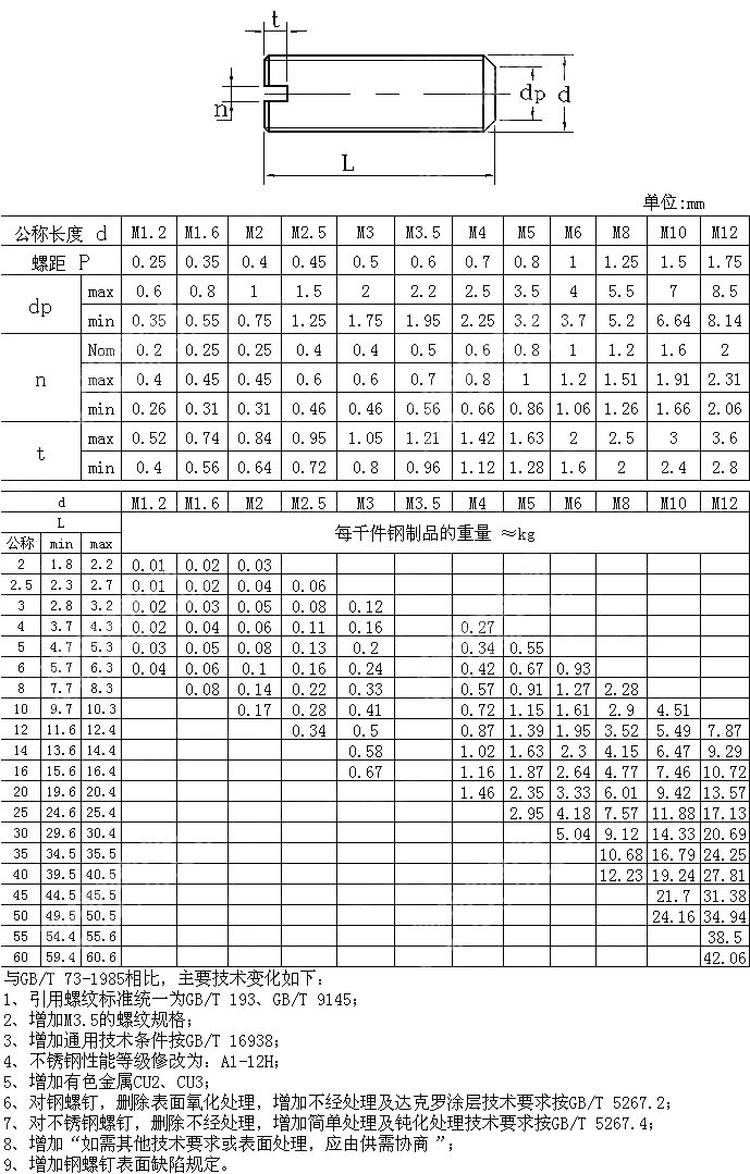 开槽平端紧定螺钉 GB T 73-2017