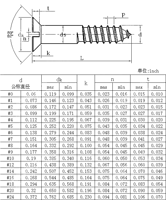 开槽沉头木螺钉Table2 ANSI ASME B 18.6.1-1997