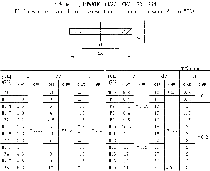 平垫圈（用于螺钉M1至M20） CNS 152-1994