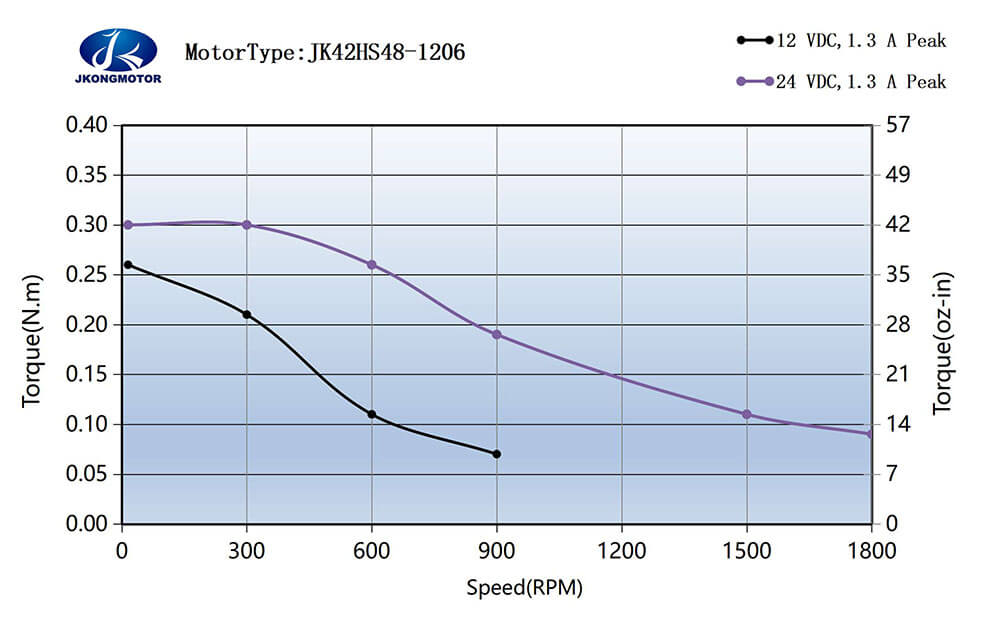 JK42HS48-1206 标准运行力矩图