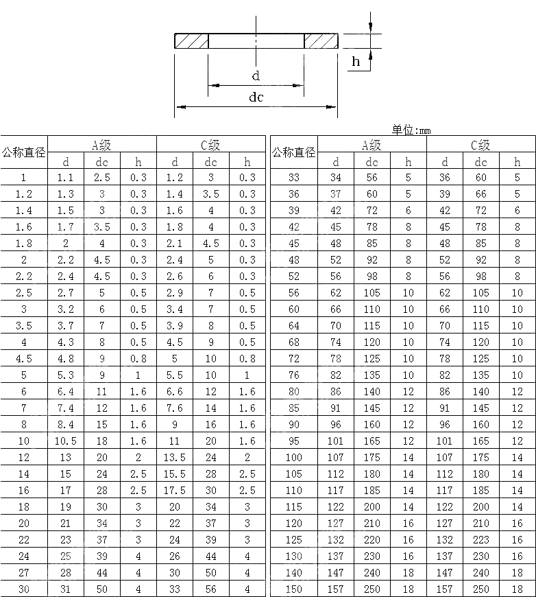 米制平垫圈 A级和C级 AS 1237.1-2002
