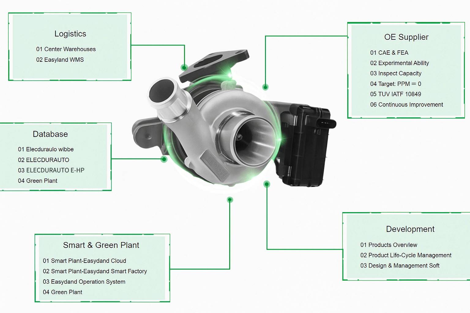 Sistema di supporto di livello OE dietro ogni turbocompressore