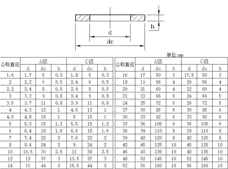 米制大平垫圈 A级和C级 AS 1237.1-2002