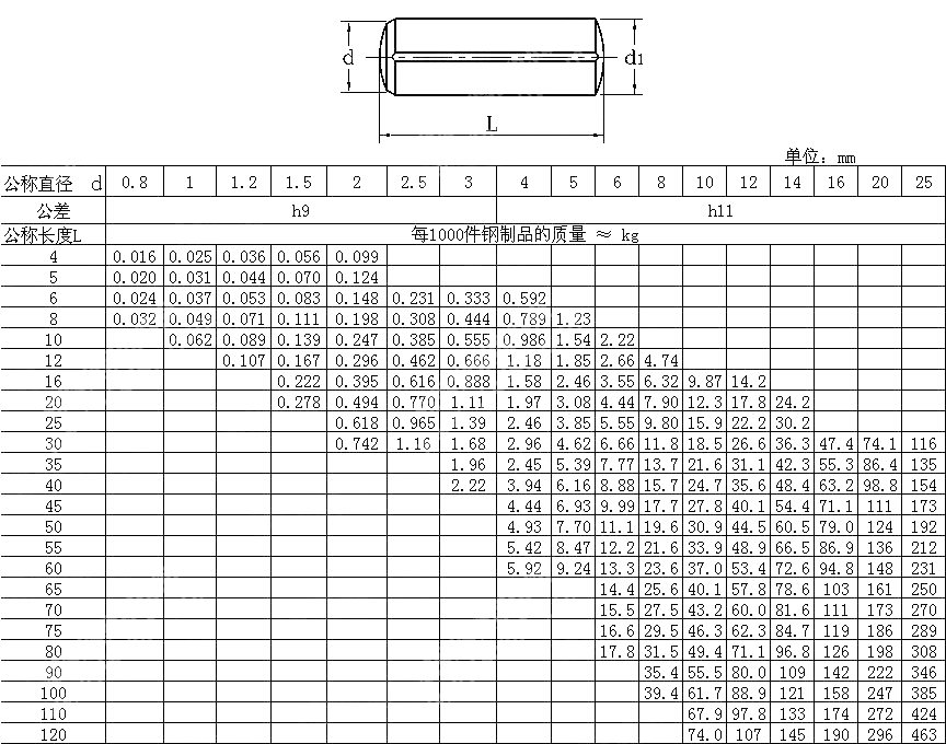 带倒角及全长平行沟槽的槽销 DIN 1473-1978