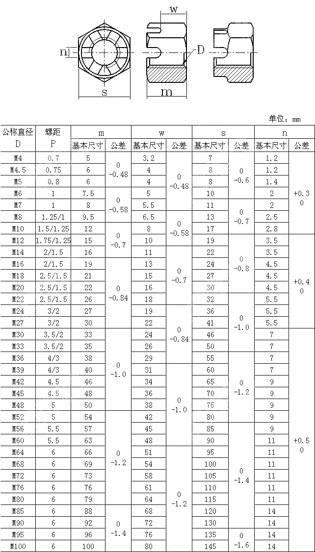小六角开槽螺母 JIS B 1170-2011