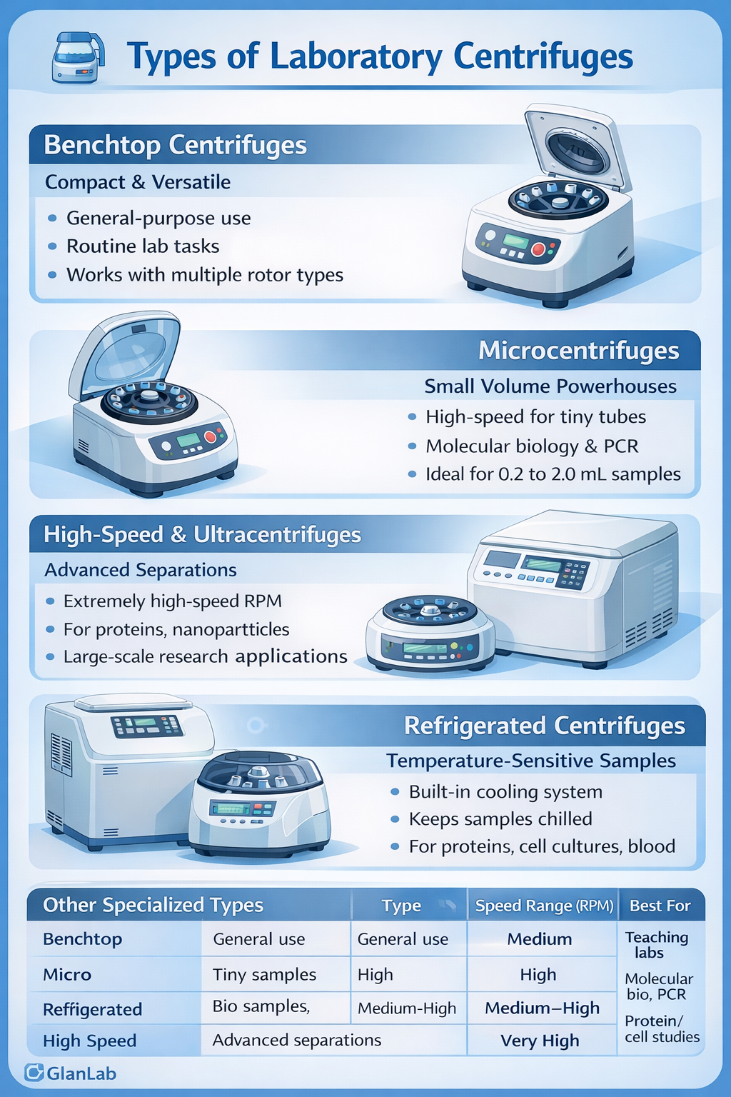 types of centrifuges typy odstředivek