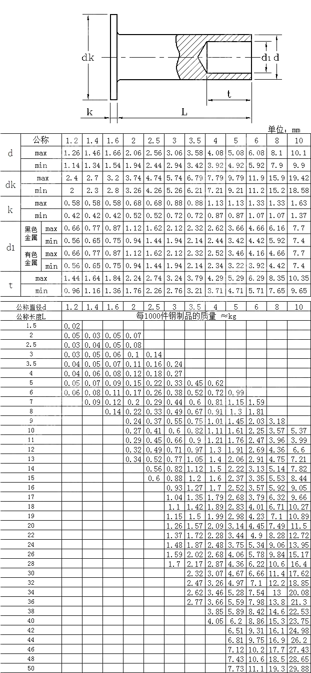 平头半空心铆钉 GB T 875-1986