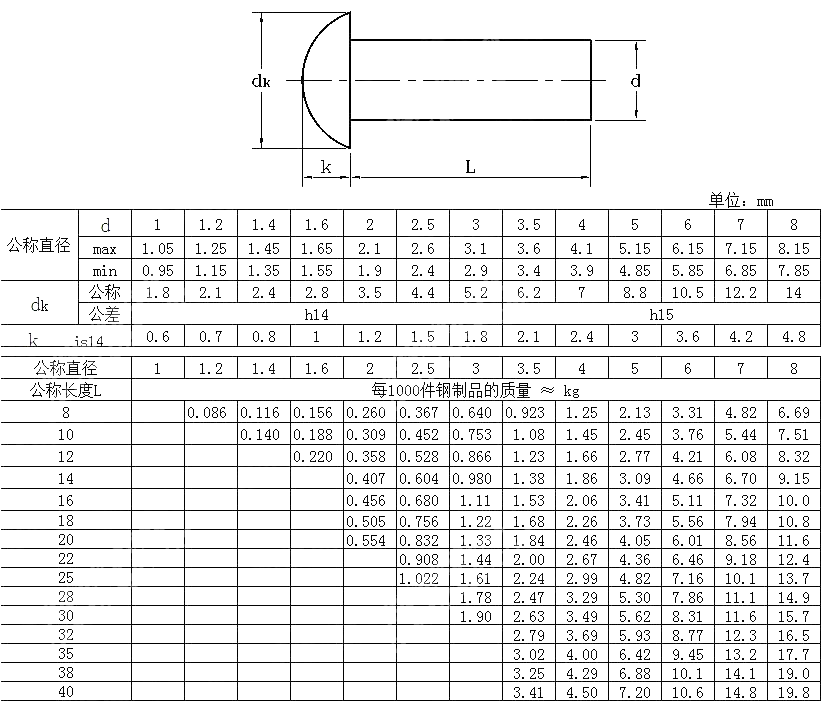 圆头铆钉 DIN 660-1993