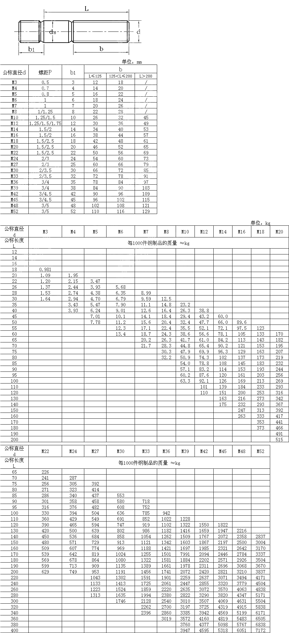 粗杆双头栓 b1=1d DIN 938-1995