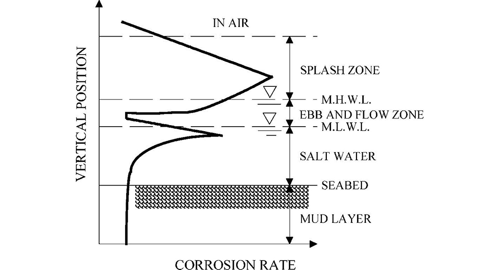 钢铁腐蚀速度分布