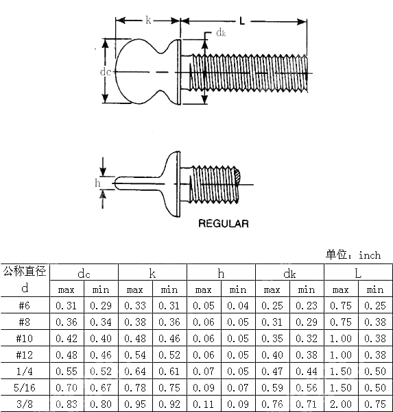 带肩拇指螺钉table1 ANSI ASME B 18.17-1968(R1983)
